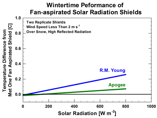 F1b: Data comparison of three fan aspirated solar radiation shields during winter, under high solar load, over snow with high reflected radiation.