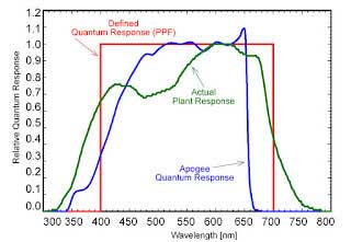 Quantum Response Comparison