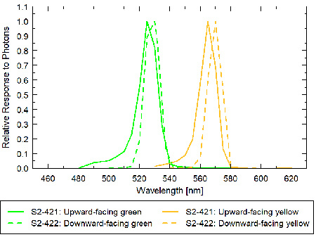 Graph showing the spectral responses of PRI upward-looking and downward-looking sensors.