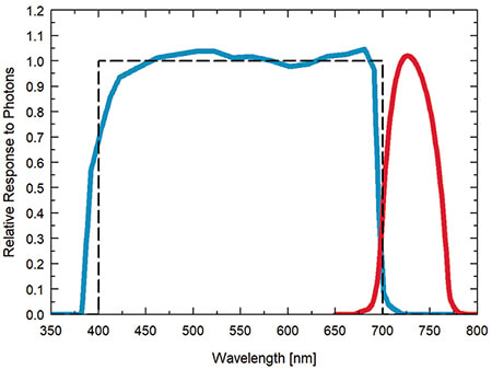 Graph showing the spectral responses of the PAR-FAR sensor (spectral range of 389 to 692 nm ± 5 nm (PAR) and 702 to 761 nm &plusm; 5 nm (Far-red)).