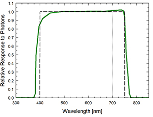 ePAR sensor spectral response graph.