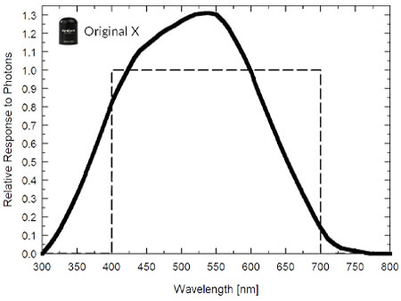 Graph showing the spectral responses of original X quantum sensor (spectral range of 370 to 650 nm ± 5 nm.
