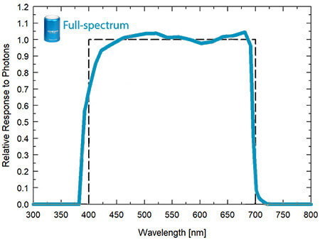 Graph showing the spectral responses of full-spectrum quantum sensor (spectral range of 389 to 692 nm ± 5 nm).